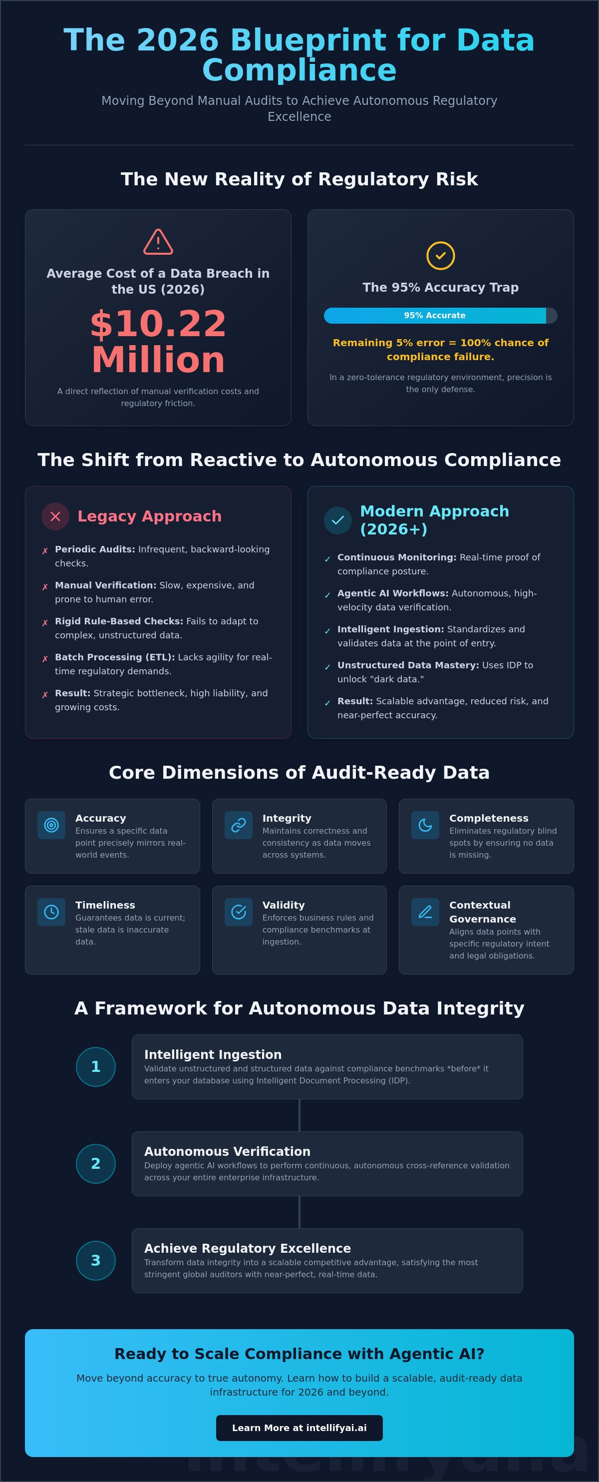 Improving data accuracy for compliance
