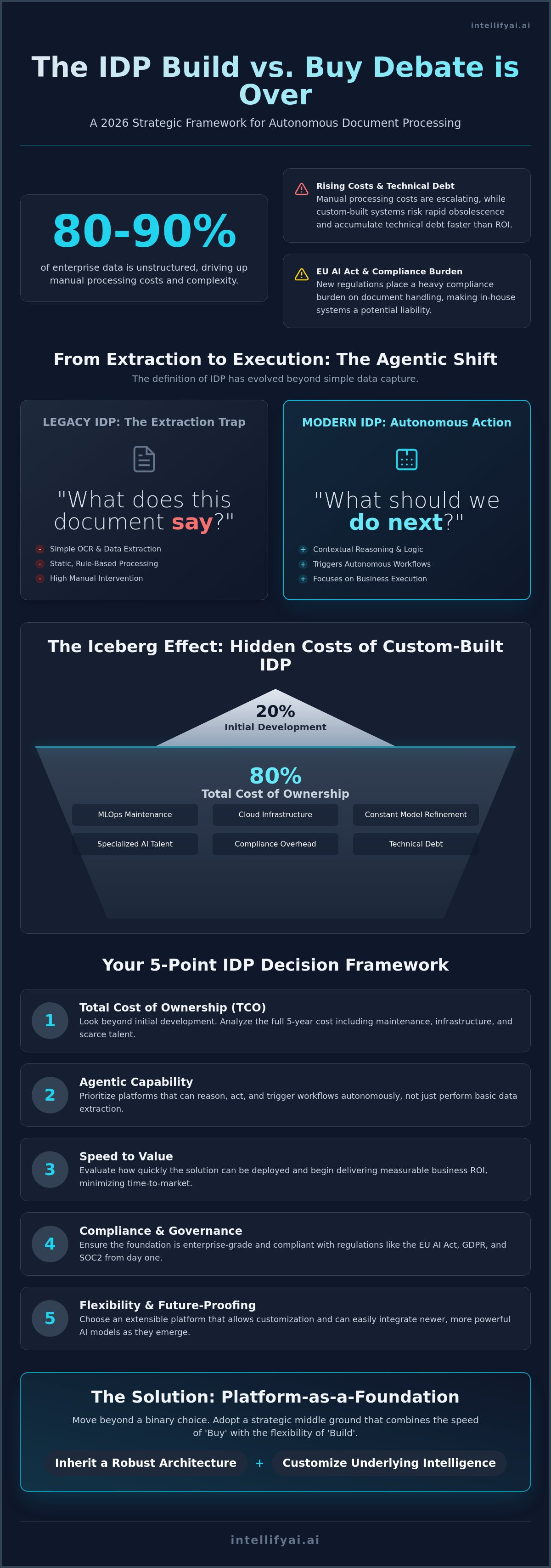 Build vs buy idp solution
