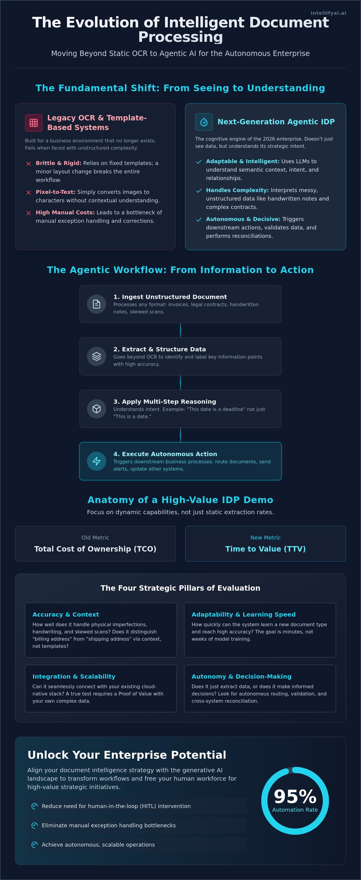 Intelligent document processing platform demo