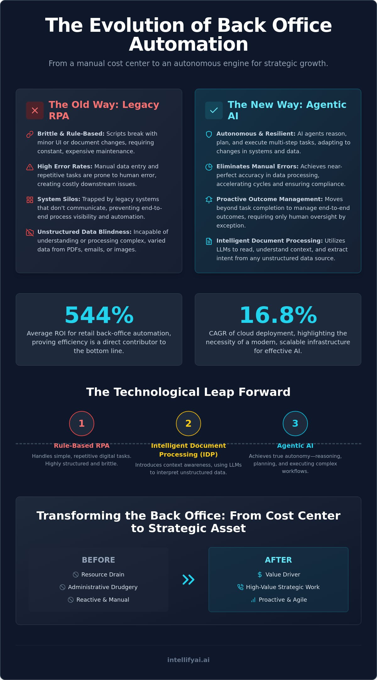 Back office automation solutions