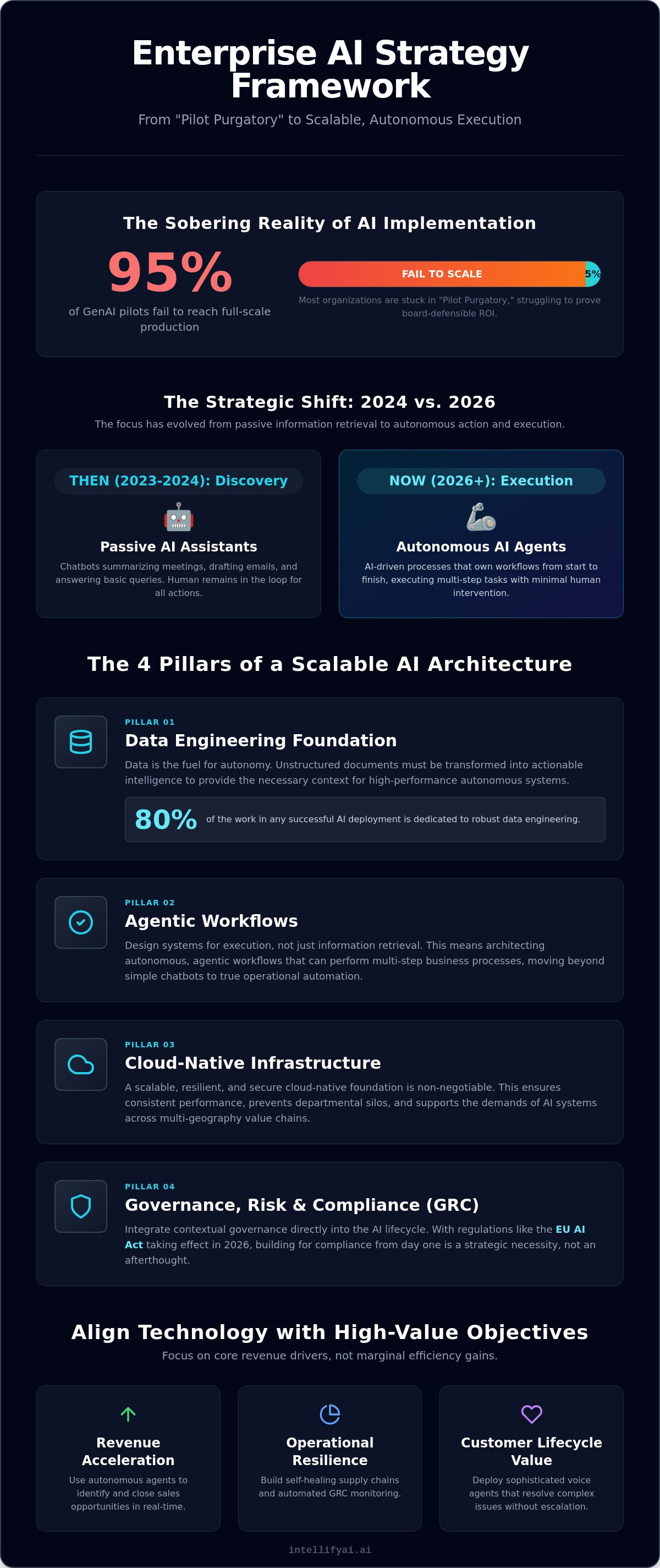 Enterprise ai strategy framework