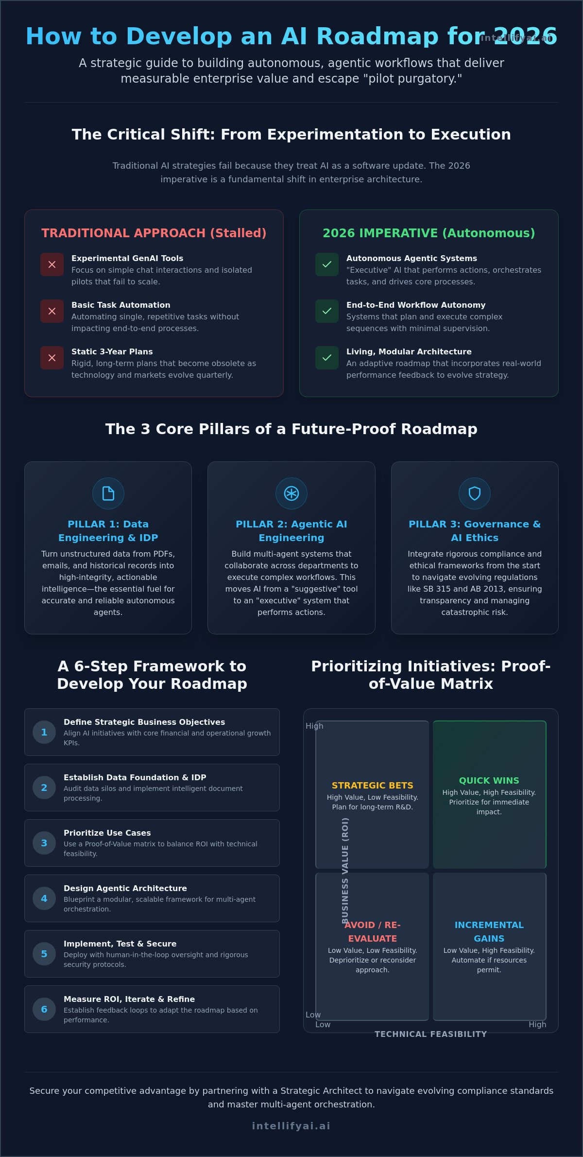 How to develop an ai roadmap