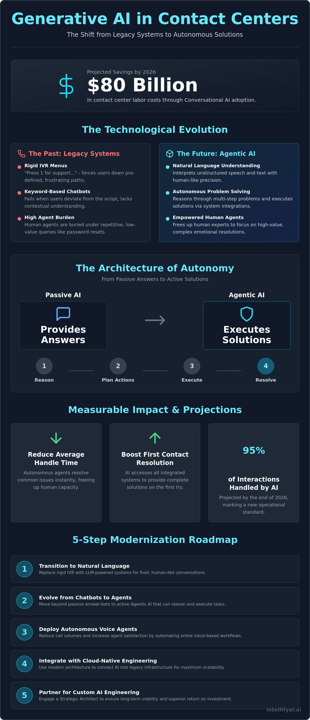 Generative ai for contact centers