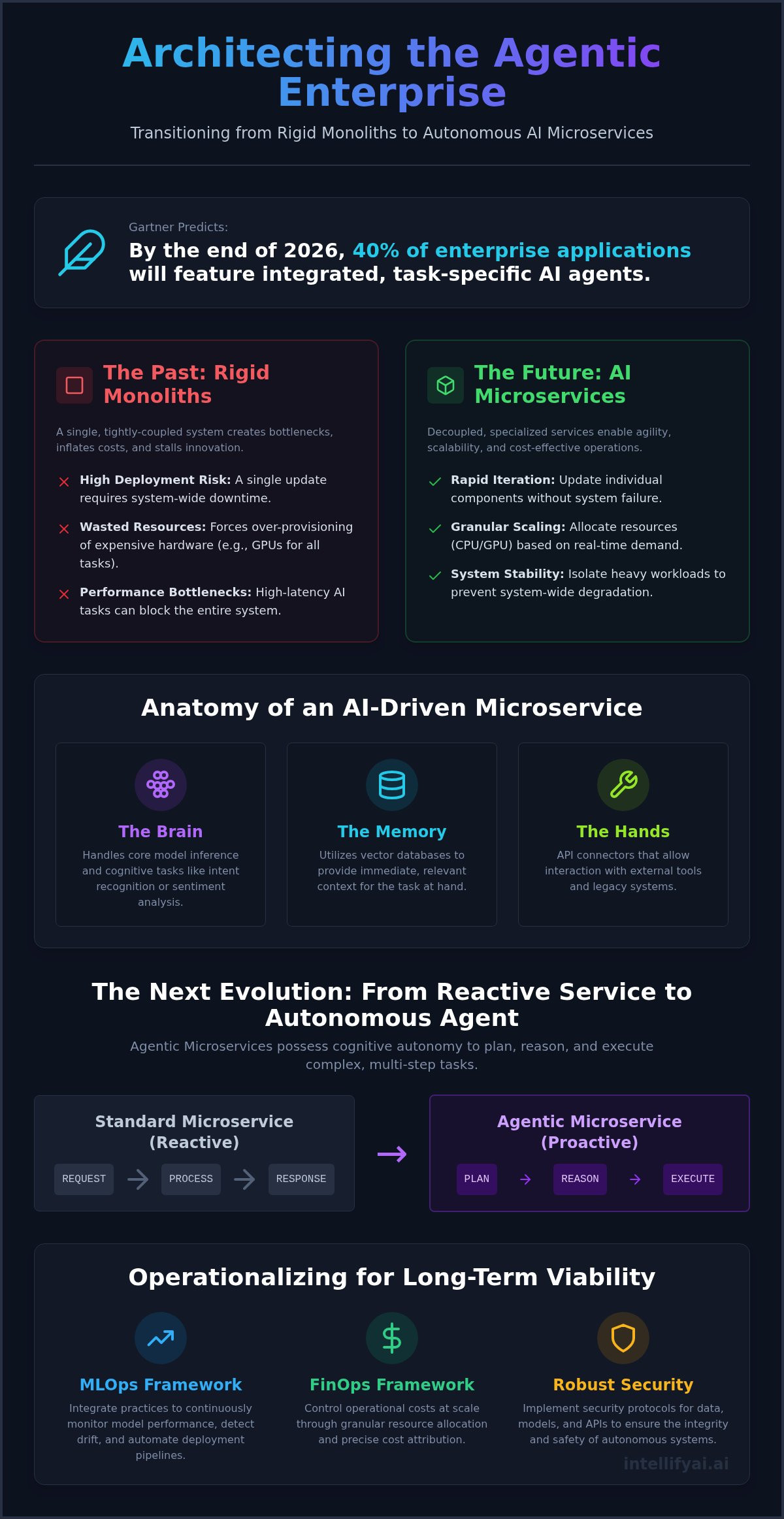 Conversational ai architecture
