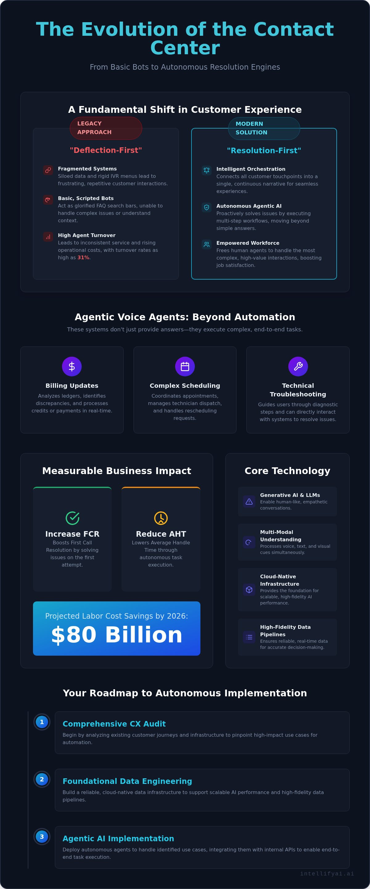 Contact center ai solutions
