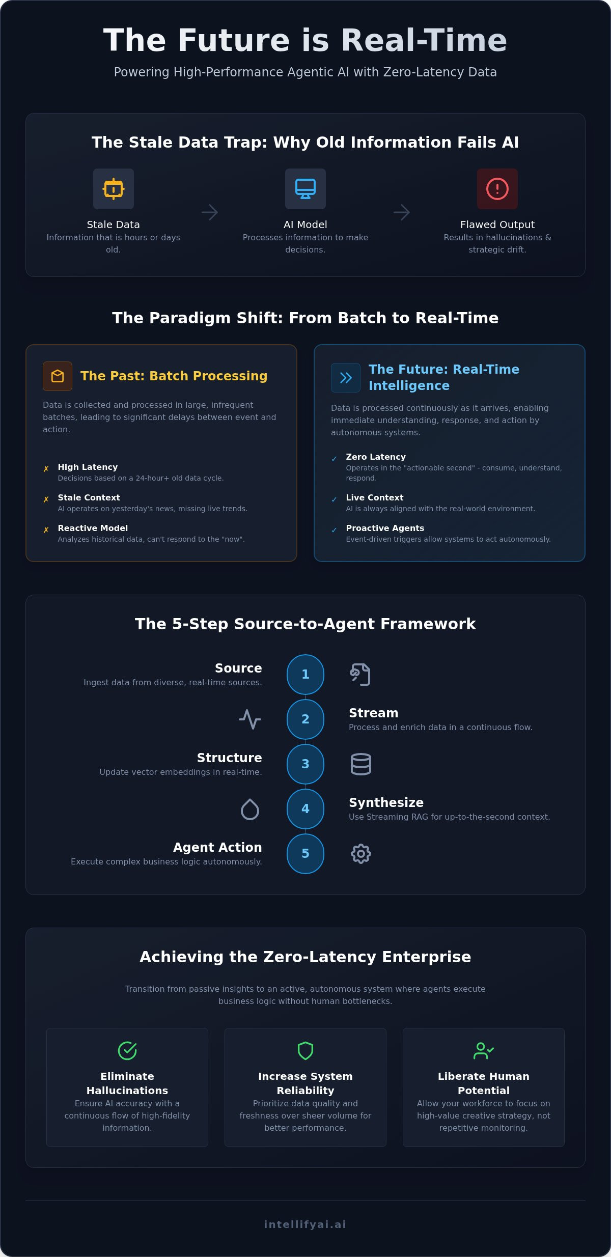 Real-time data processing for AI