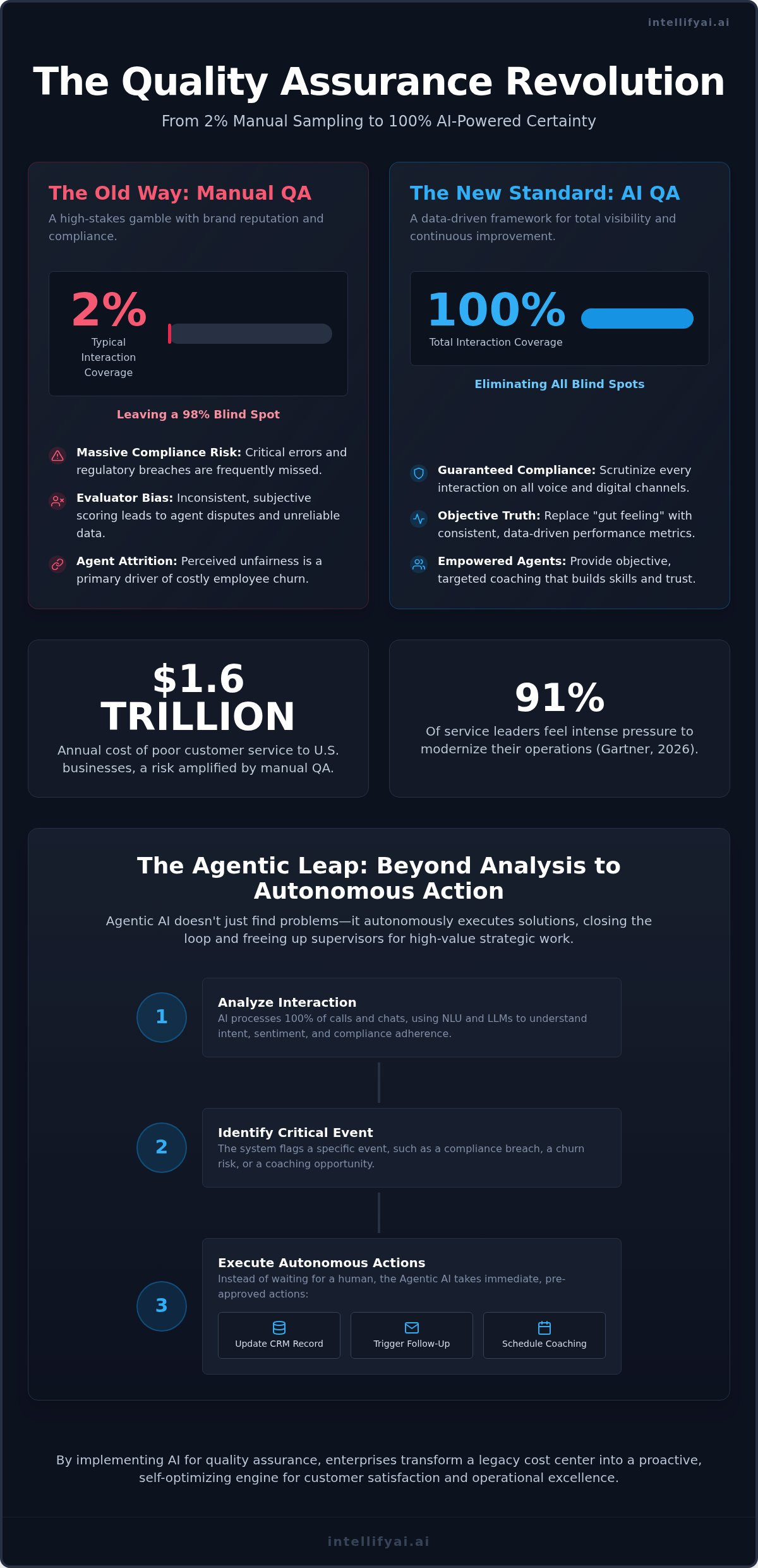 AI for call center quality assurance