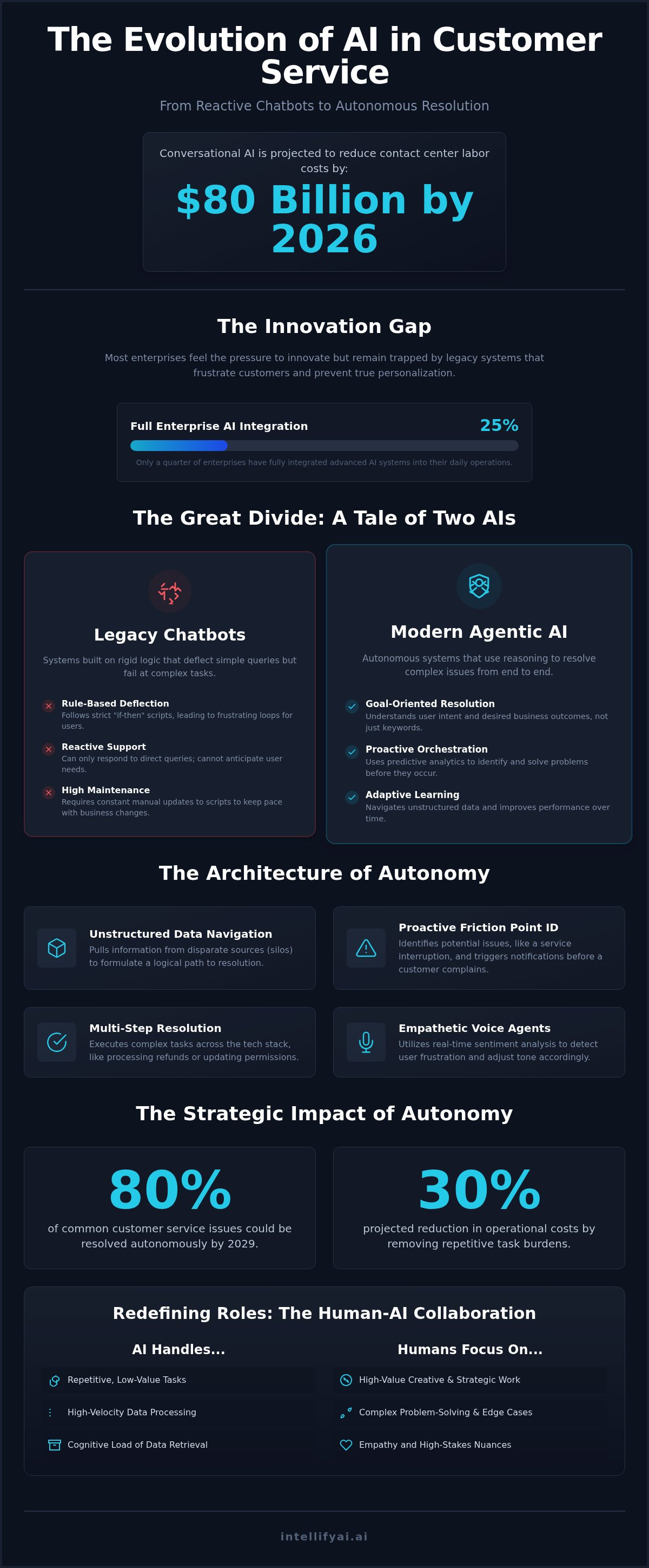 AI for customer service automation