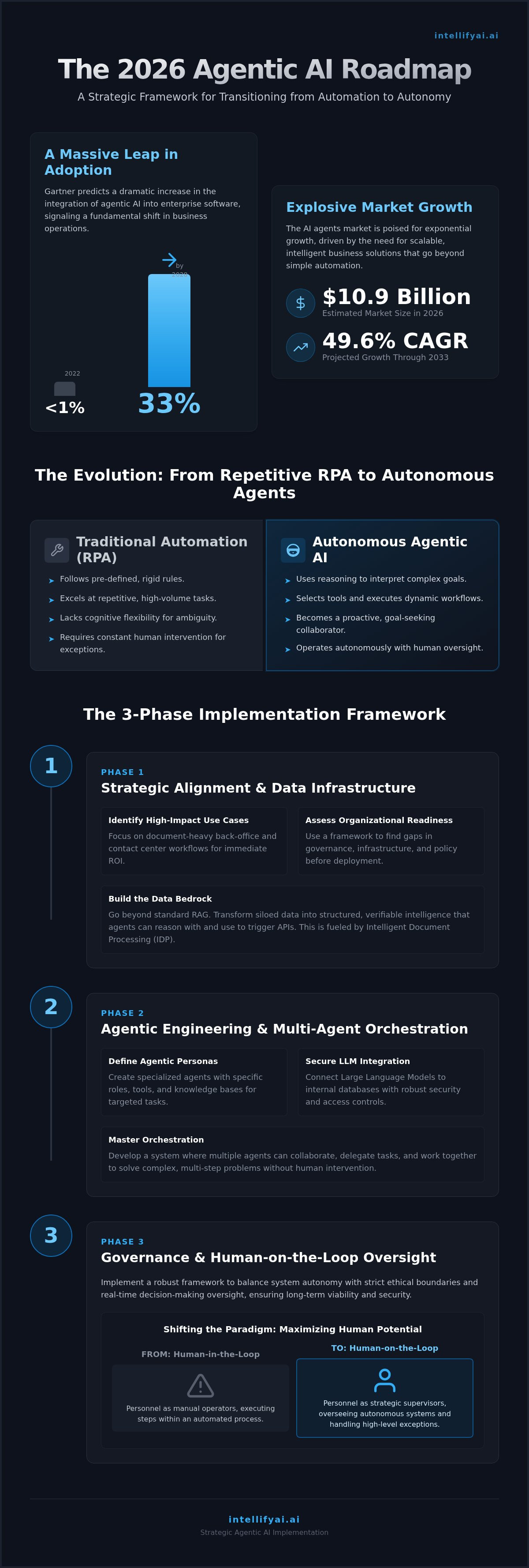 Agentic ai roadmap