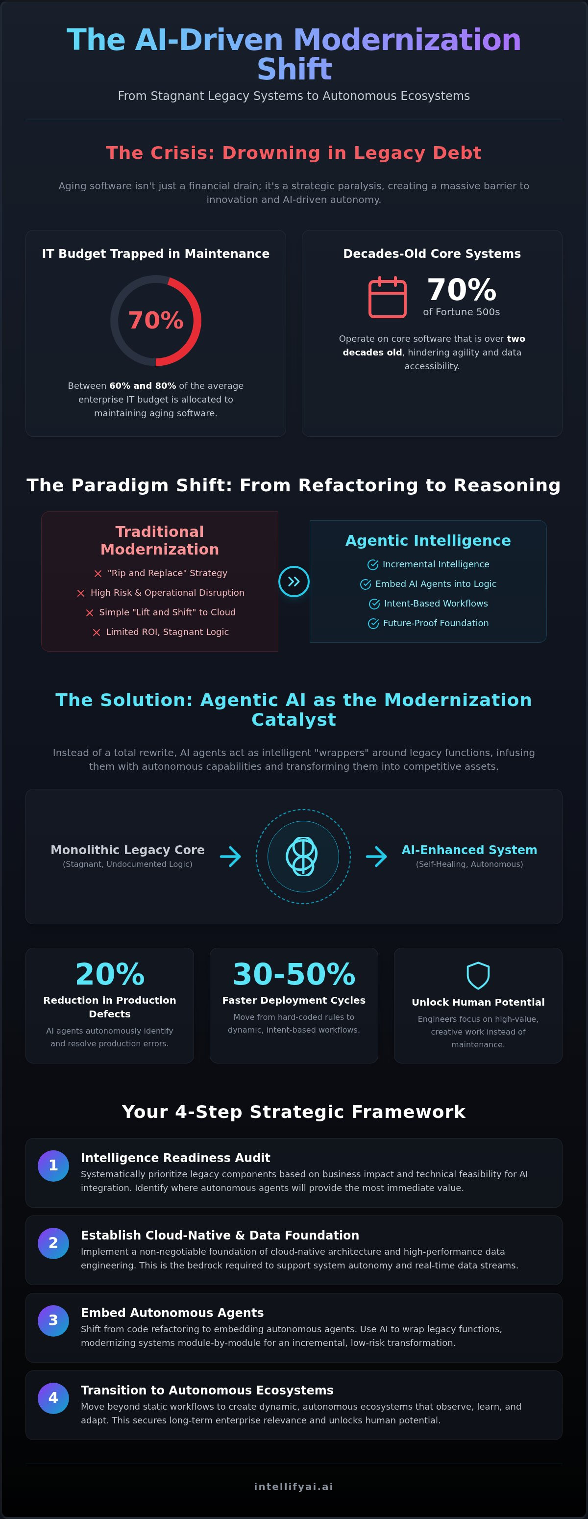 Modernizing legacy systems with ai