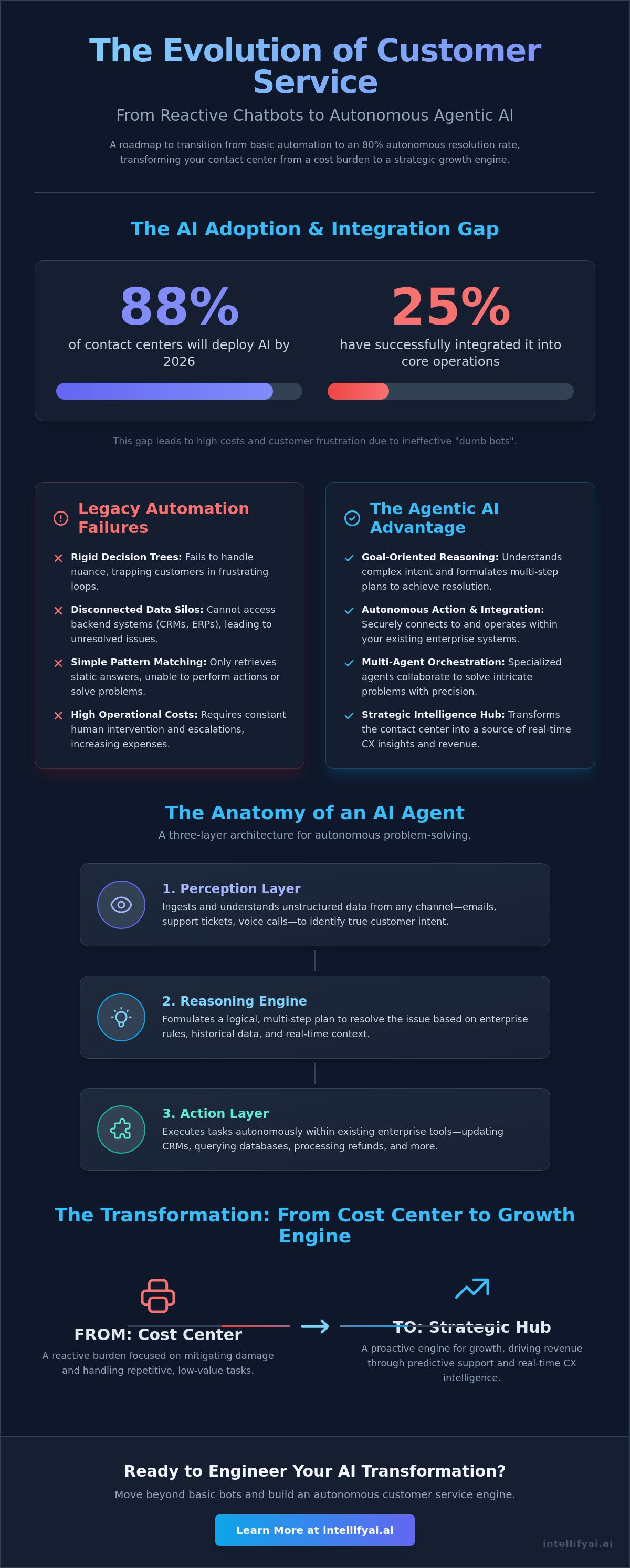 Ai for customer service automation