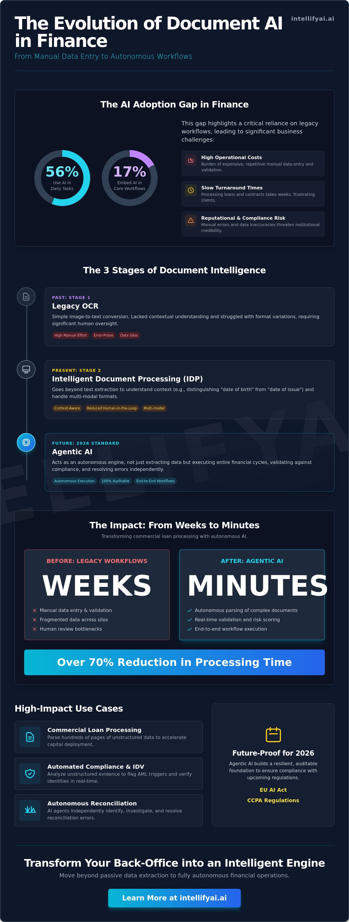Document ai use cases in finance