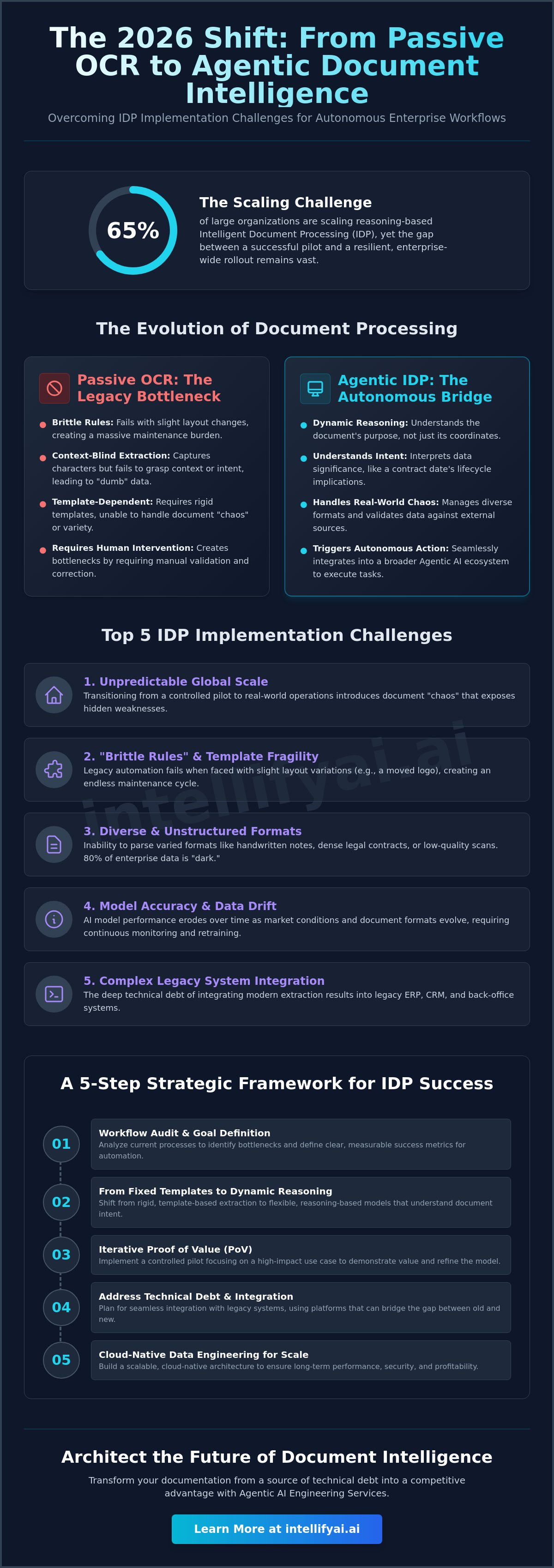 IDP implementation challenges