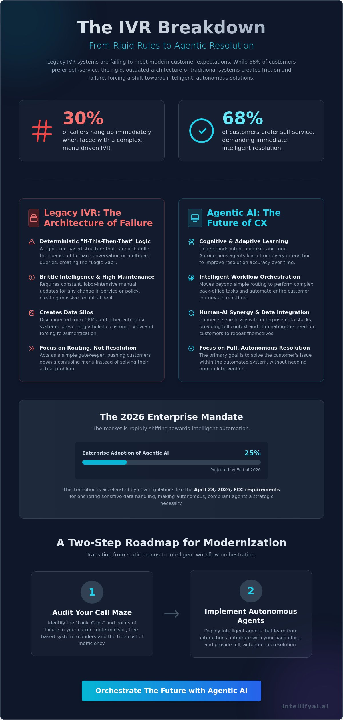 Why traditional ivr systems fail