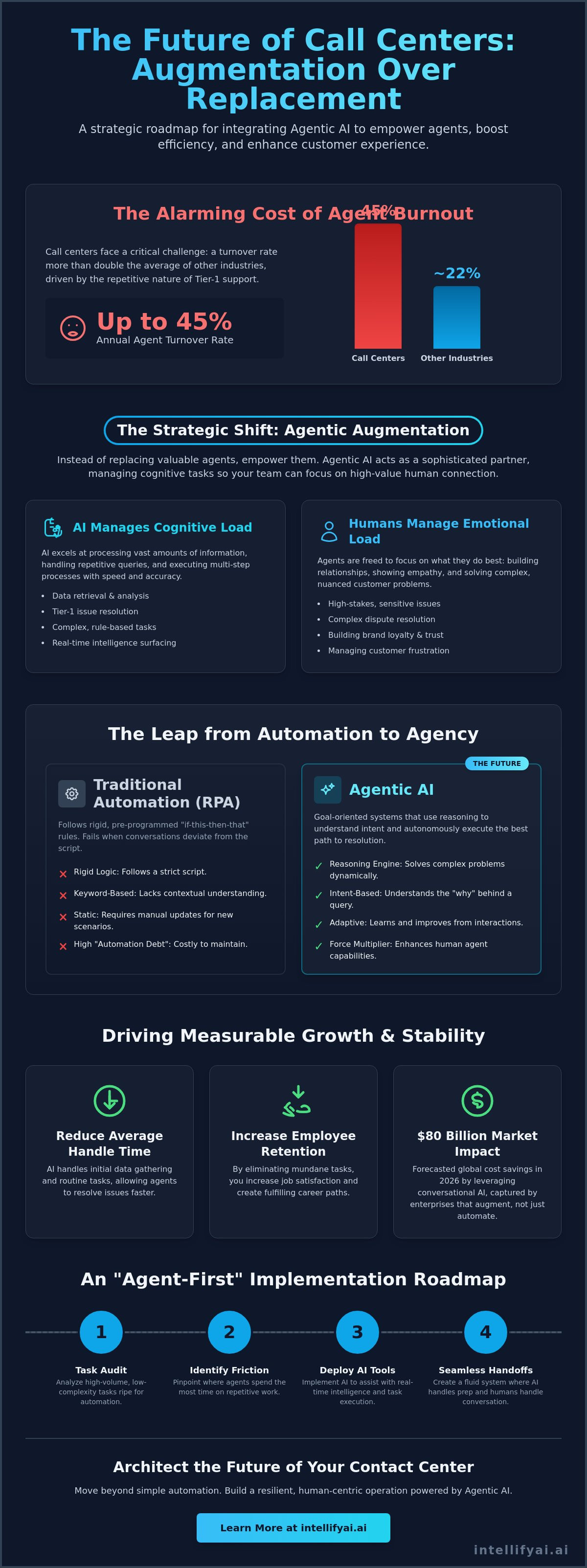 Automate call center without replacing agents
