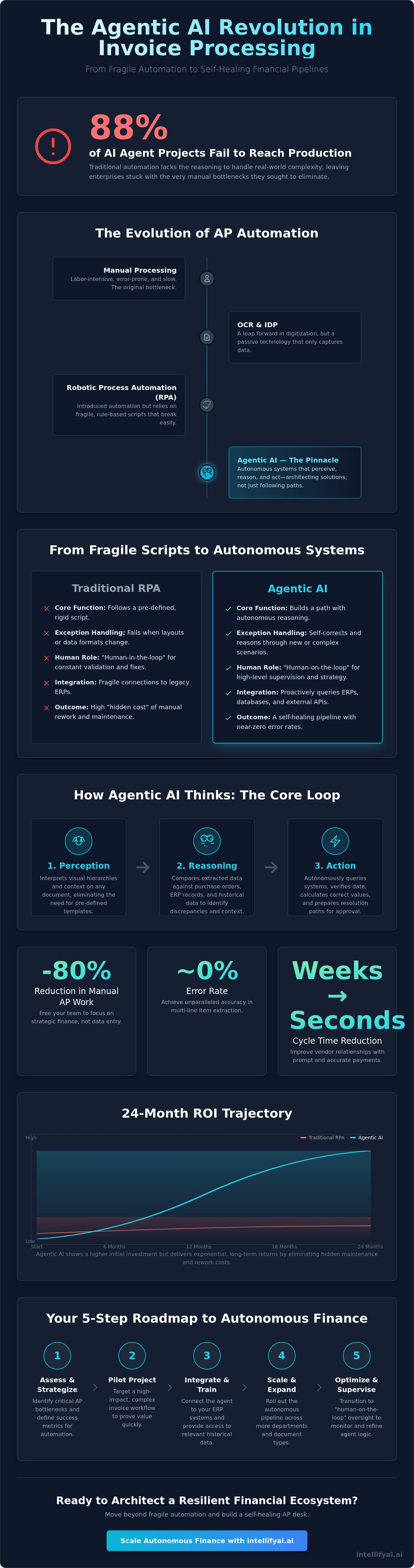 Agentic ai for invoice processing