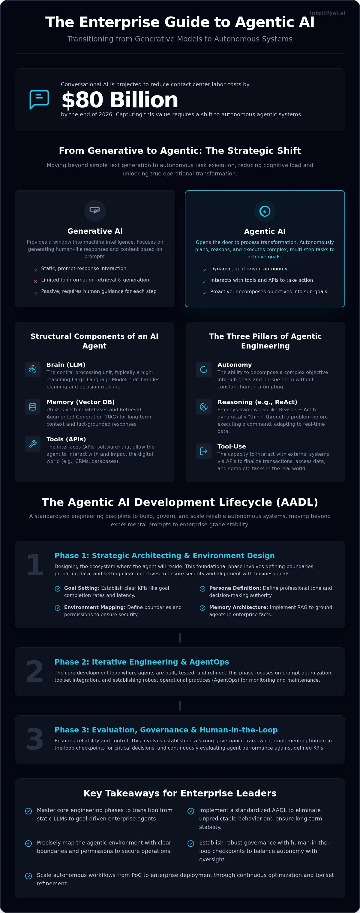 Agentic ai development lifecycle