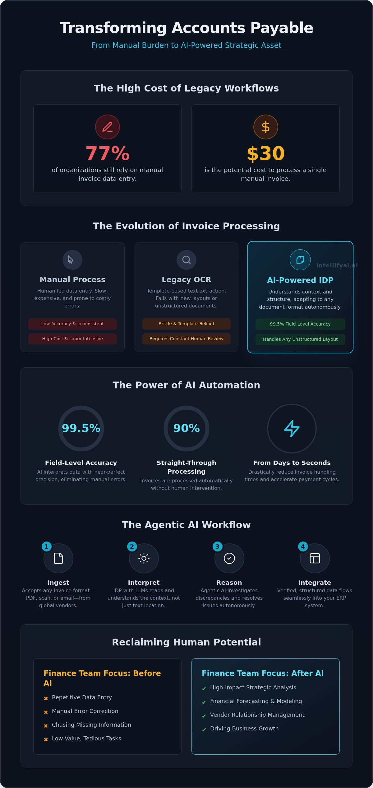 AI for invoice processing automation