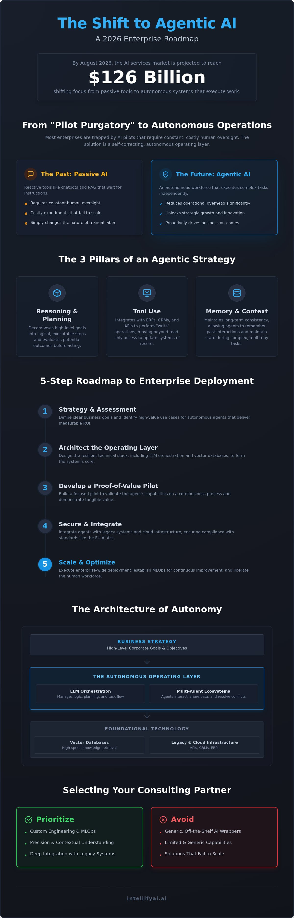 Agentic ai consulting