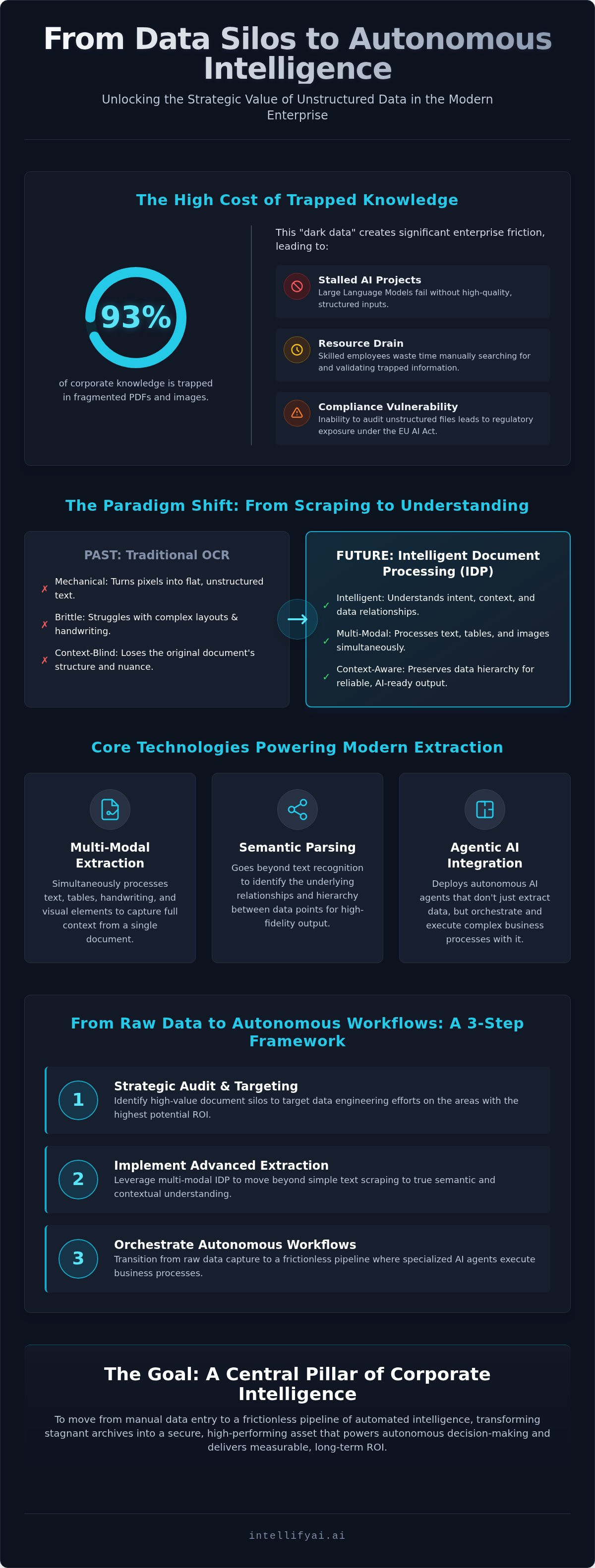 Unstructured data extraction tools