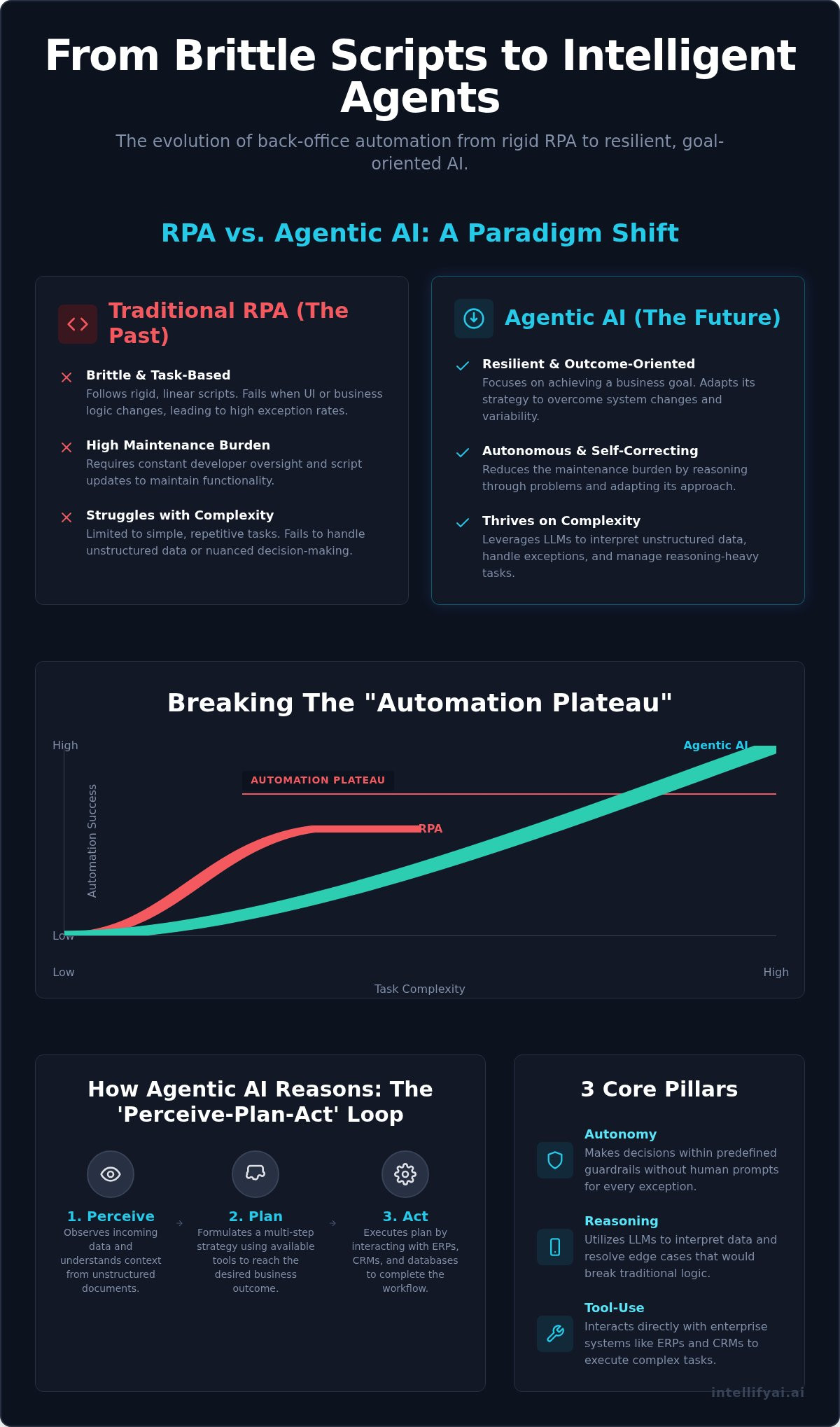 Agentic ai for back office automation
