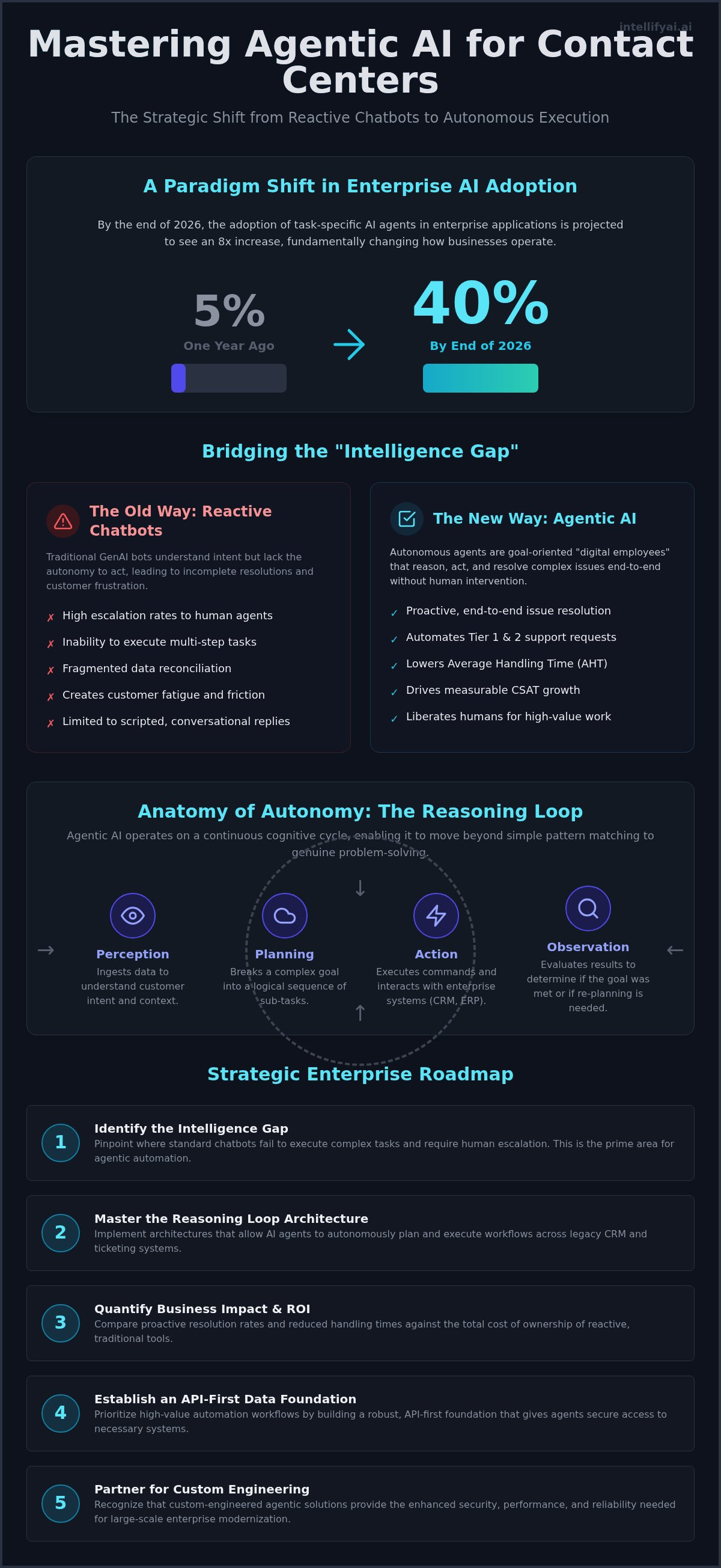 Agentic ai for contact centers