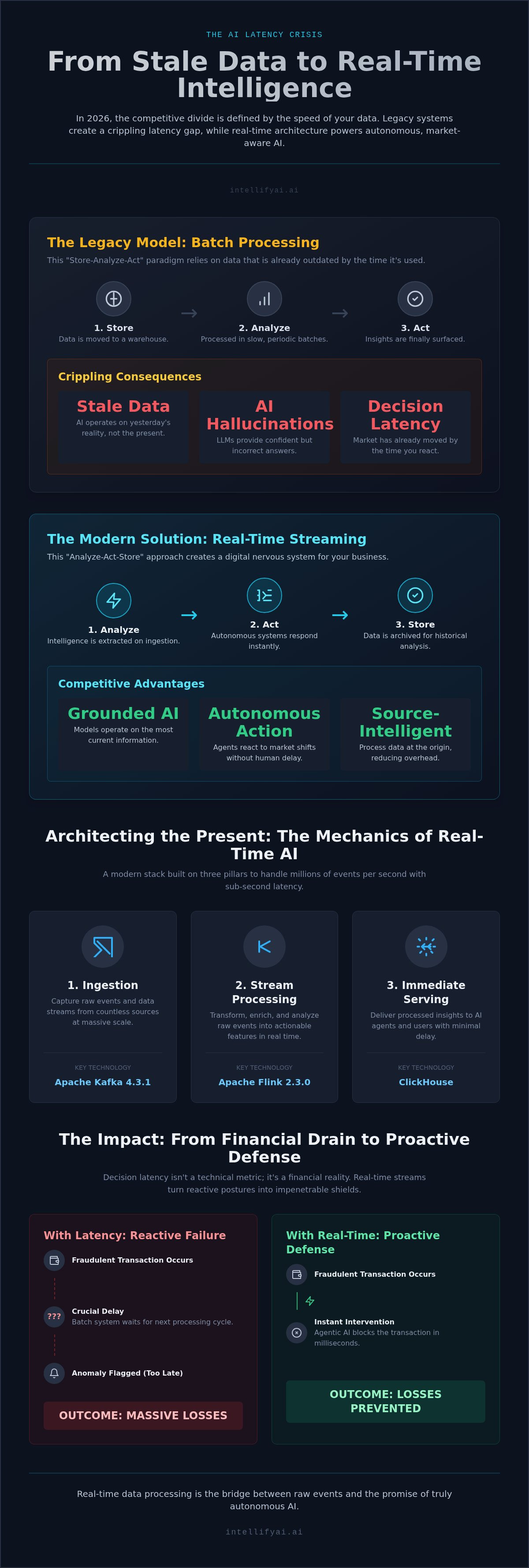 Real-time data processing for AI