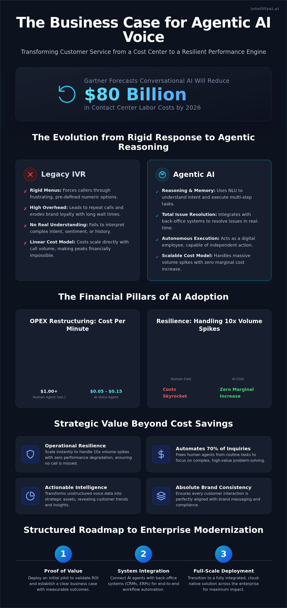 Business case for AI voice agents