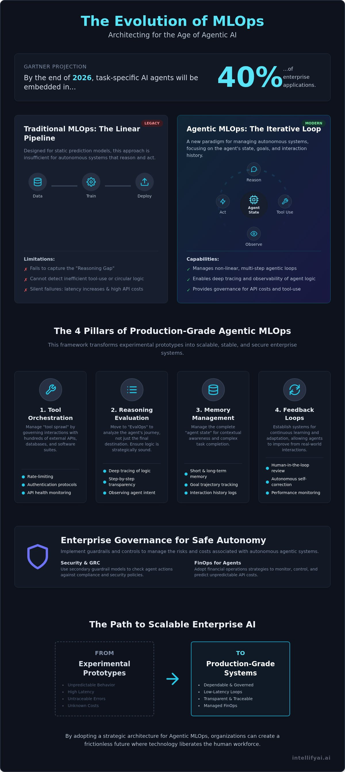 Mlops for agentic ai