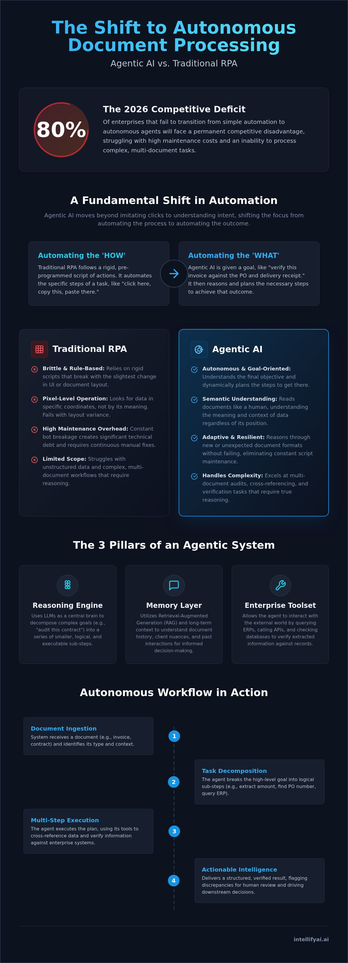 Agentic ai vs rpa for document processing