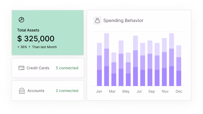 Dashboard showing total assets of $325,000, a 36% increase from last month, 5 connected credit cards, 2 connected accounts, and a monthly spending behavior bar chart.
