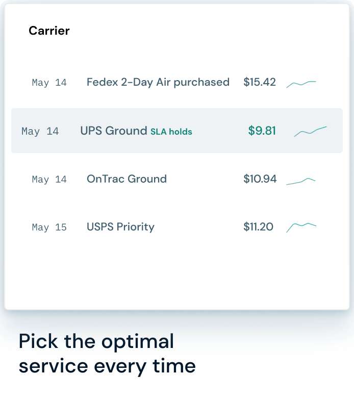 Table comparing carrier shipping options and costs for May 14-15, highlighting UPS Ground as lowest cost.