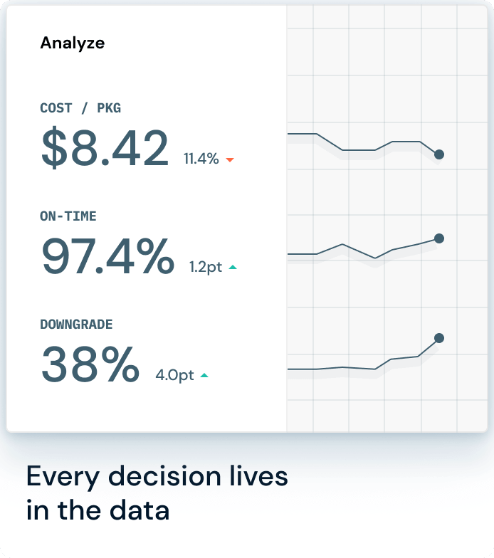 Dashboard showing cost per package $8.42 down 11.4%, on-time 97.4% up 1.2pt, downgrade 38% up 4.0pt.