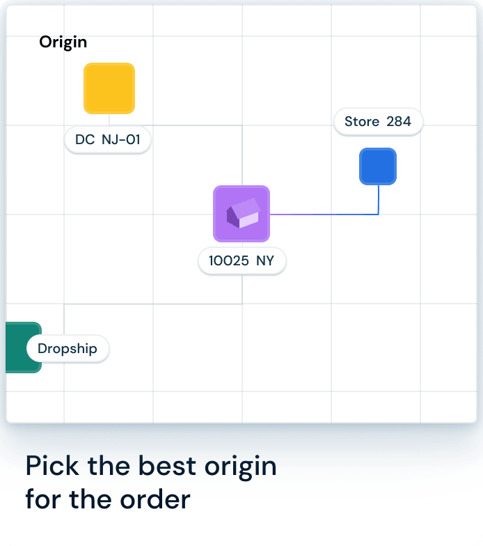 Diagram showing order origin options: DC NJ-01, 10025 NY, Store 284, and Dropship with connecting lines.