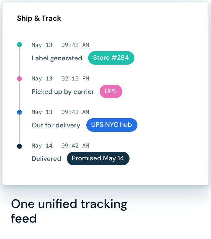 Shipment tracking steps showing label generated, picked up by UPS, out for delivery, and delivered May 14.