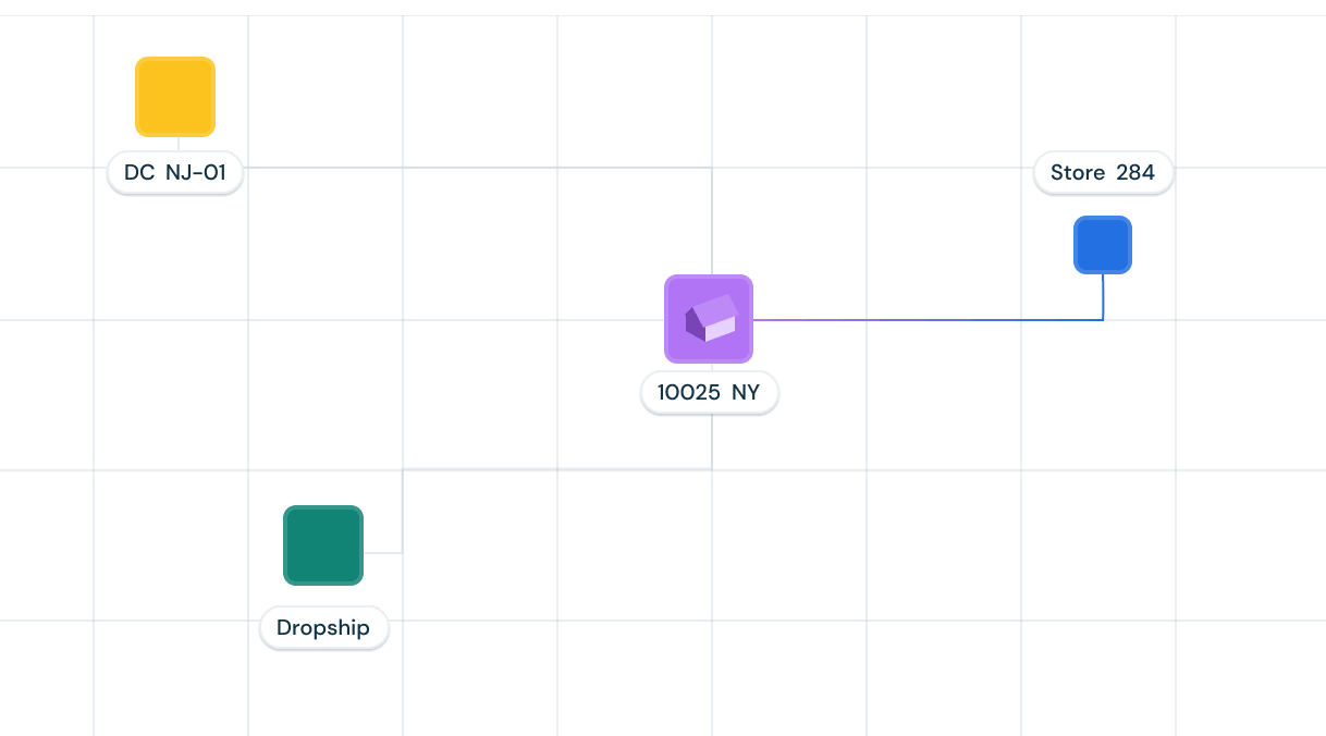 Colored squares representing DC NJ-01, Dropship, 10025 NY, and Store 284 locations on a grid.
