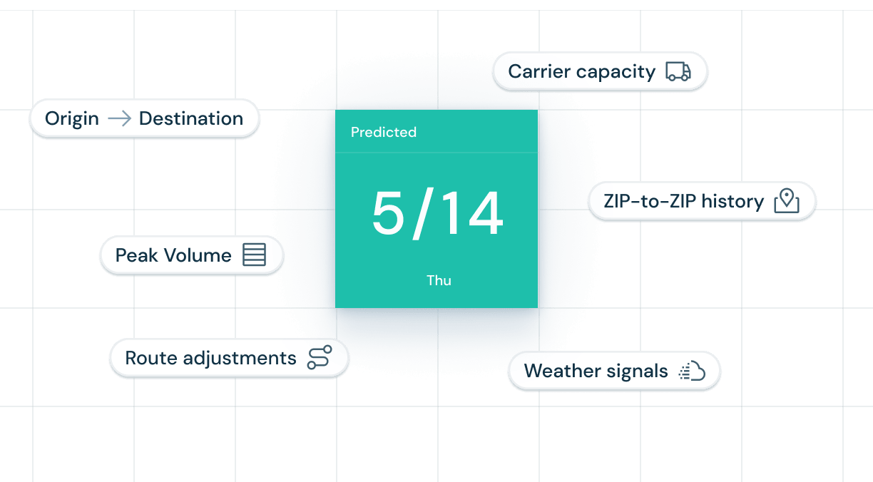 Date box showing predicted date 5/14 Thu surrounded by logistics factors like carrier capacity and weather signals.