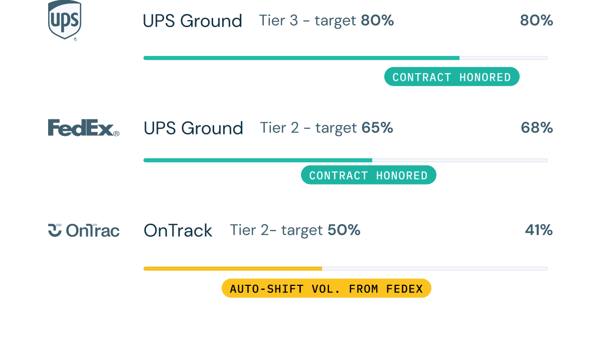 Bar chart compares UPS Ground, FedEx UPS Ground, and OnTrack delivery targets and actuals with contract and shift notes.