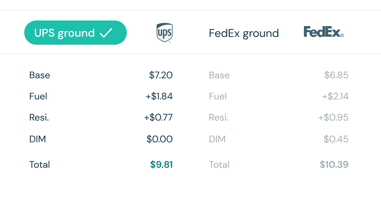 Comparison table of UPS ground and FedEx ground shipping costs including base, fuel, residential, DIM fees, and totals.
