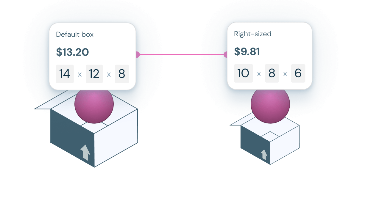 Comparison of a default box $13.20 (14x12x8) and a right-sized box $9.81 (10x8x6) with purple spheres.