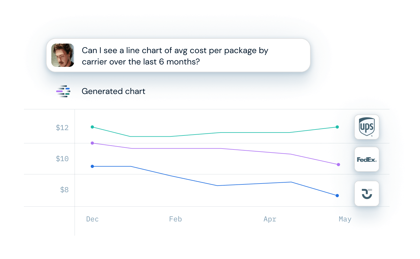 Line chart showing average package cost over 6 months for UPS, FedEx, and another carrier.