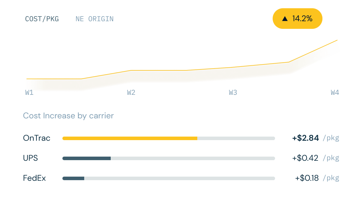 Line graph shows a 14.2% cost increase by week four; OnTrac costs rise by $2.84, UPS by $0.42, FedEx by $0.18 per pkg.