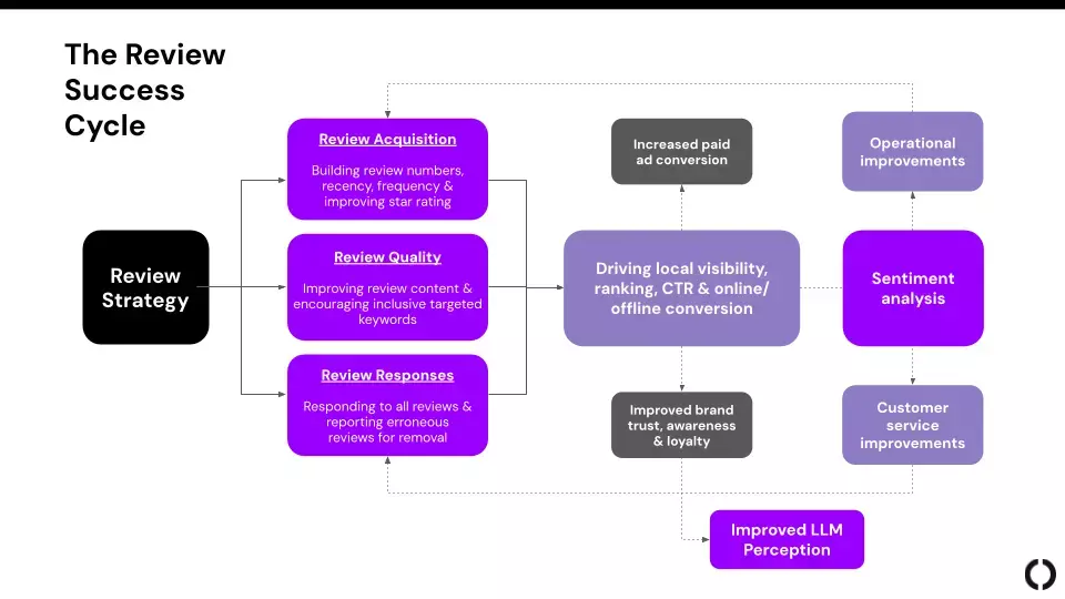 review success cycle diagram
