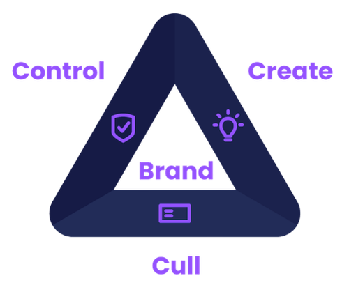 brand authority triangle