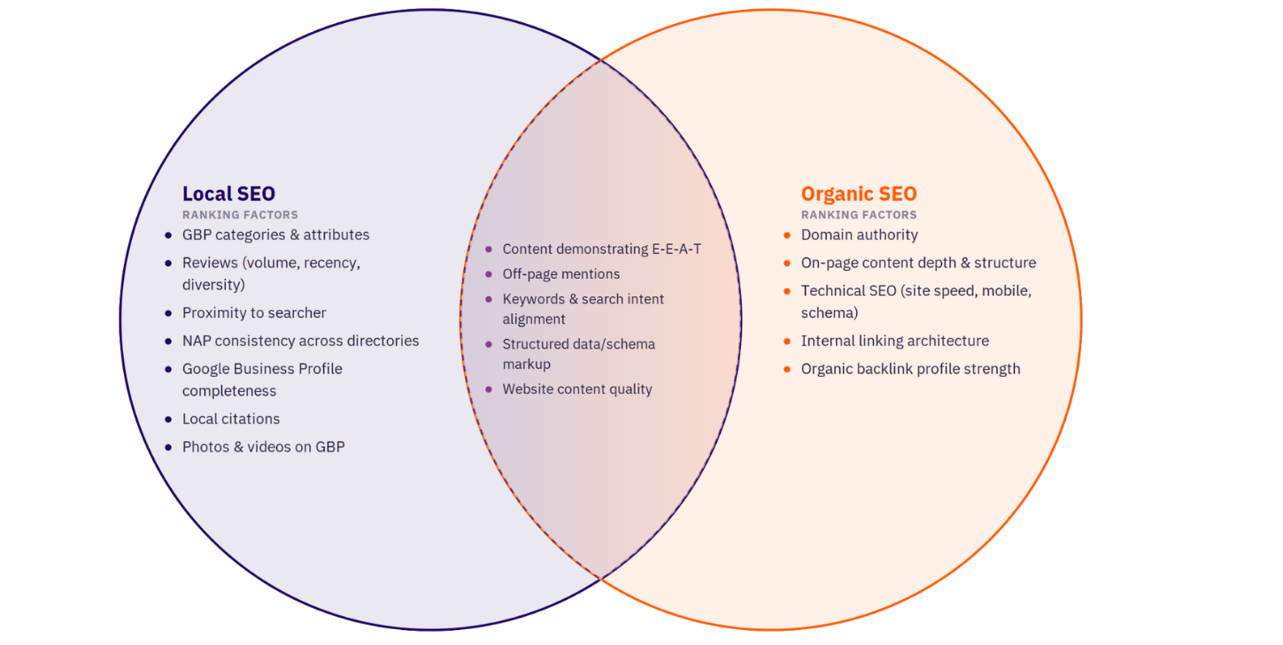 Venn diagram: ranking factors for Local SEO, Organic SEO, and the shared factors in the overlapping area.