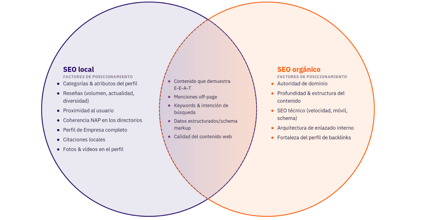 Diagrama de Venn: factores de posicionamiento del SEO local, el SEO orgánico y los factores compartidos en la zona común.