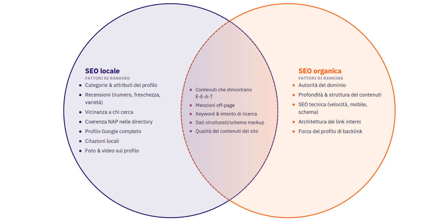Diagramma di Venn: fattori di ranking della SEO locale, della SEO organica e i fattori condivisi nell'area comune.