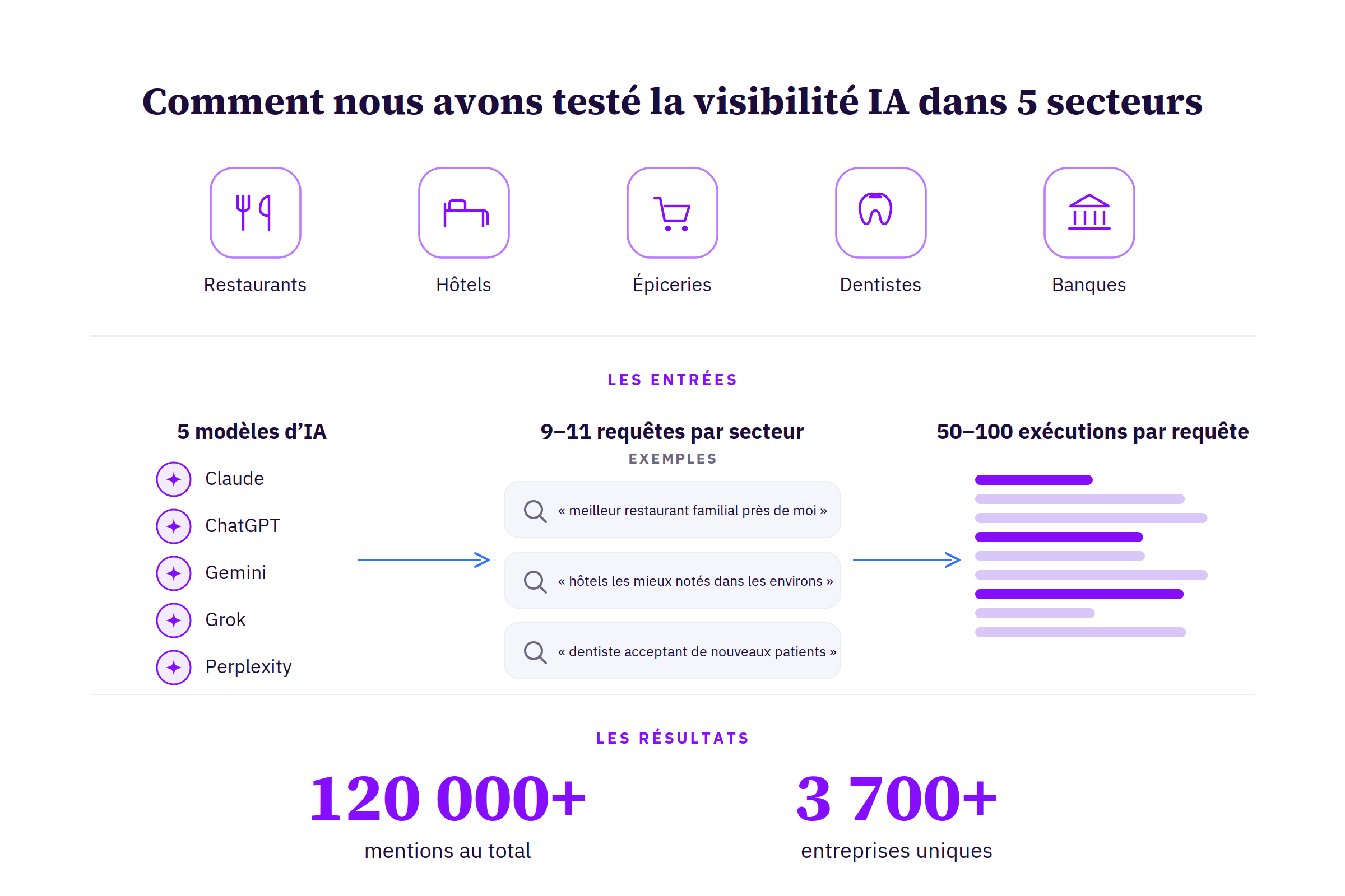 Infographie montrant comment Uberall a testé la visibilité IA dans cinq secteurs – restaurants, hôtels, épiceries, dentistes et banques. La méthode : cinq modèles d'IA (Claude, ChatGPT, Gemini, Grok et Perplexity), 9 à 11 requêtes par secteur et 50 à 100 exécutions par requête. Le résultat : plus de 120 000 mentions au total et plus de 3 700 entreprises uniques.