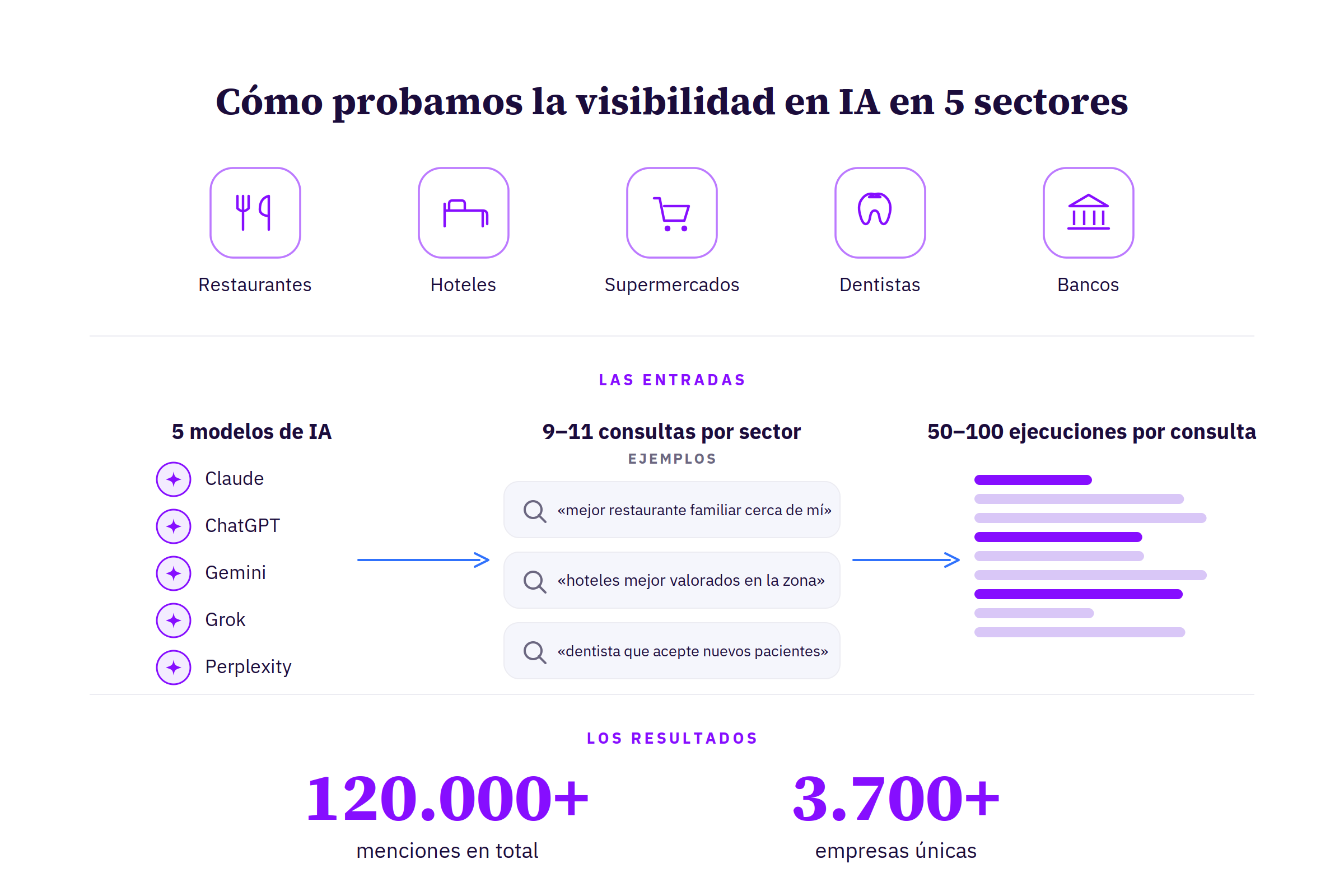 Infografía que muestra cómo Uberall probó la visibilidad en IA en cinco sectores: restaurantes, hoteles, supermercados, dentistas y bancos. El método: cinco modelos de IA (Claude, ChatGPT, Gemini, Grok y Perplexity), de 9 a 11 consultas por sector y de 50 a 100 ejecuciones por consulta. El resultado: más de 120.000 menciones en total y más de 3.700 empresas únicas.