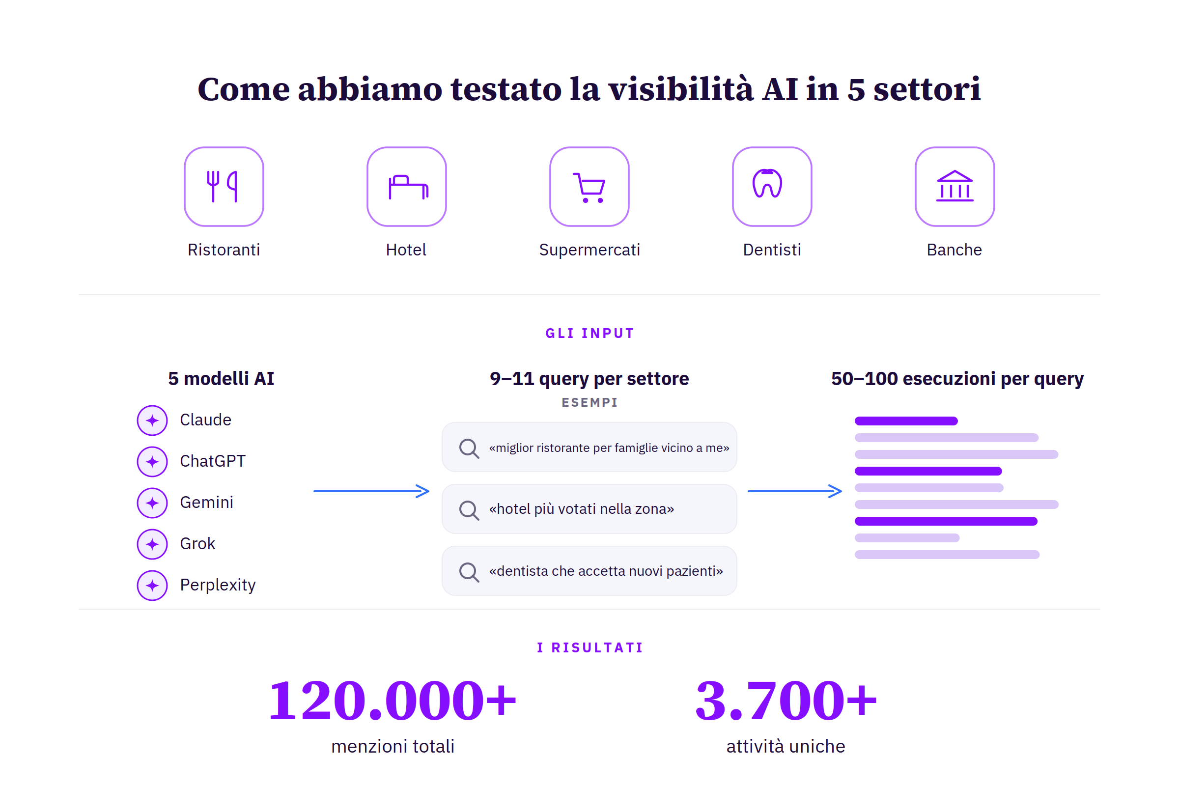 Infografica che mostra come Uberall ha testato la visibilità AI in cinque settori: ristoranti, hotel, supermercati, dentisti e banche. Il metodo: cinque modelli AI (Claude, ChatGPT, Gemini, Grok e Perplexity), 9–11 query per settore e 50–100 esecuzioni per query. Il risultato: oltre 120.000 menzioni totali e più di 3.700 attività uniche.